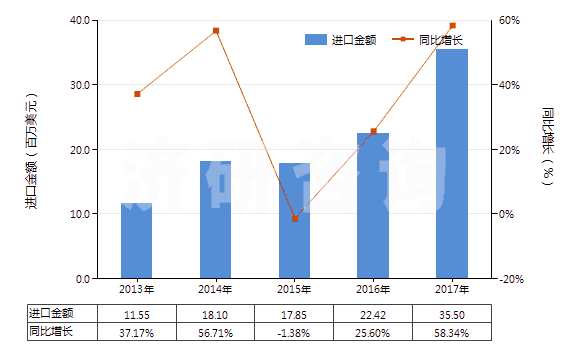2013-2017年中國可確定用于造口術(shù)的用具(HS30069100)進口總額及增速統(tǒng)計